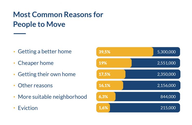 Most common reasons for people to move