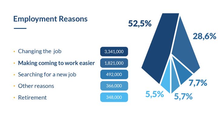 Employment Reasons